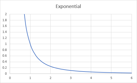 exponential distribution